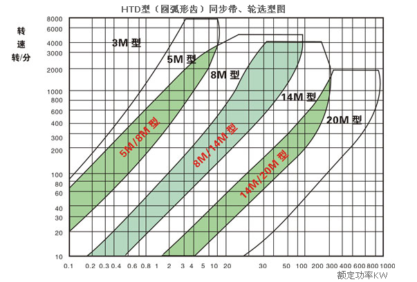 同步带选型表 (6)