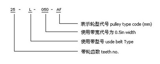 同步带轮型号说明