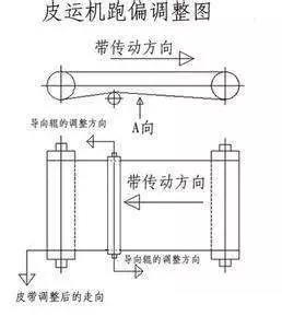 输送机调整2